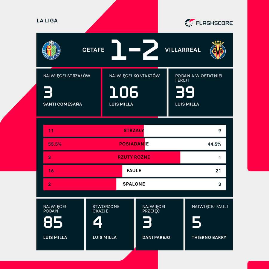 Statystyki meczu Getafe - Villarreal