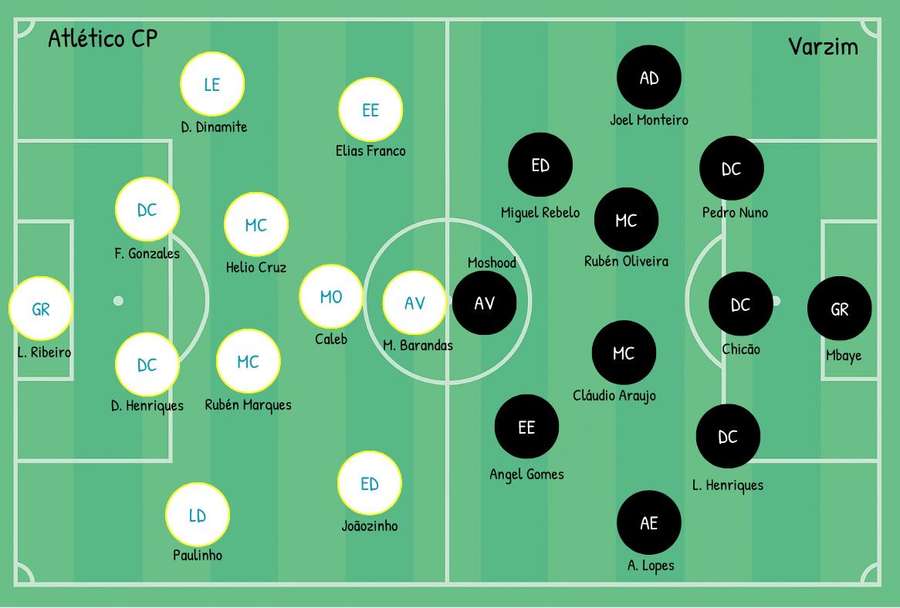 Os sistemas táticos de Atlético e Varzim