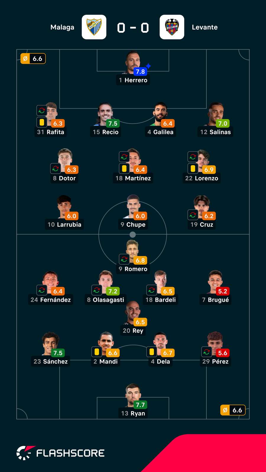 Pontuações dos jogadores
