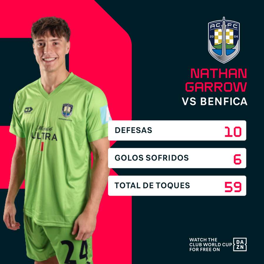 Os números de Garrow diante do Benfica