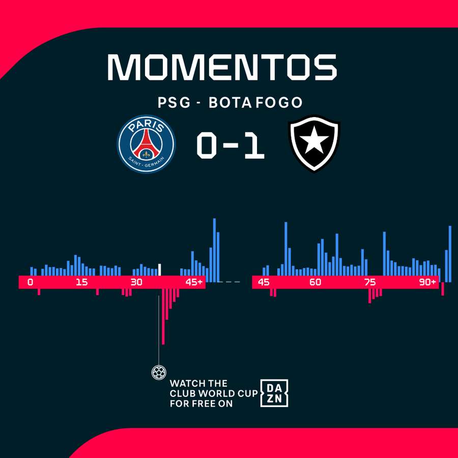 Los momentos del partido Los momentos del partido