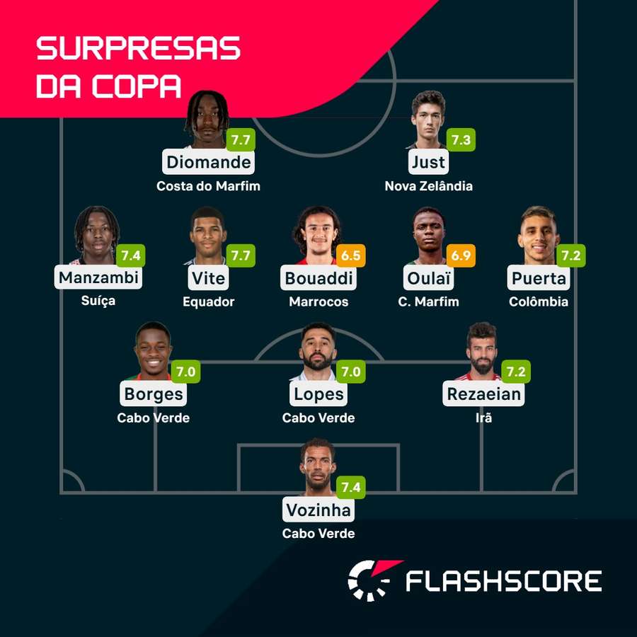 Seleção das surpresas individuais da Copa do Mundo Seleção das surpresas individuais da Copa do Mundo