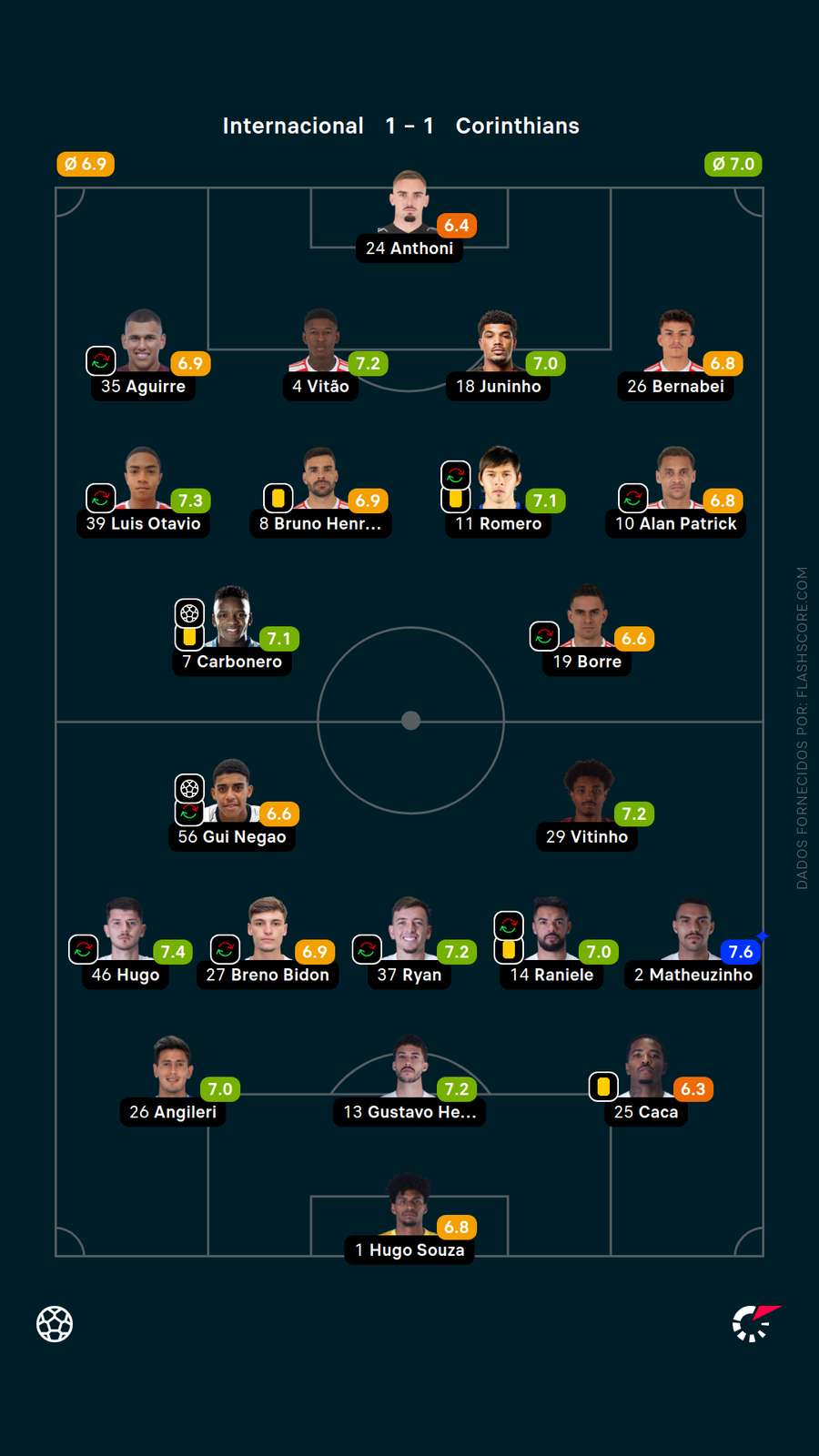 As notas dos jogadores de Inter x Corinthians