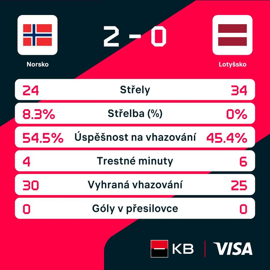 Statistiky utkání. Statistiky utkání.