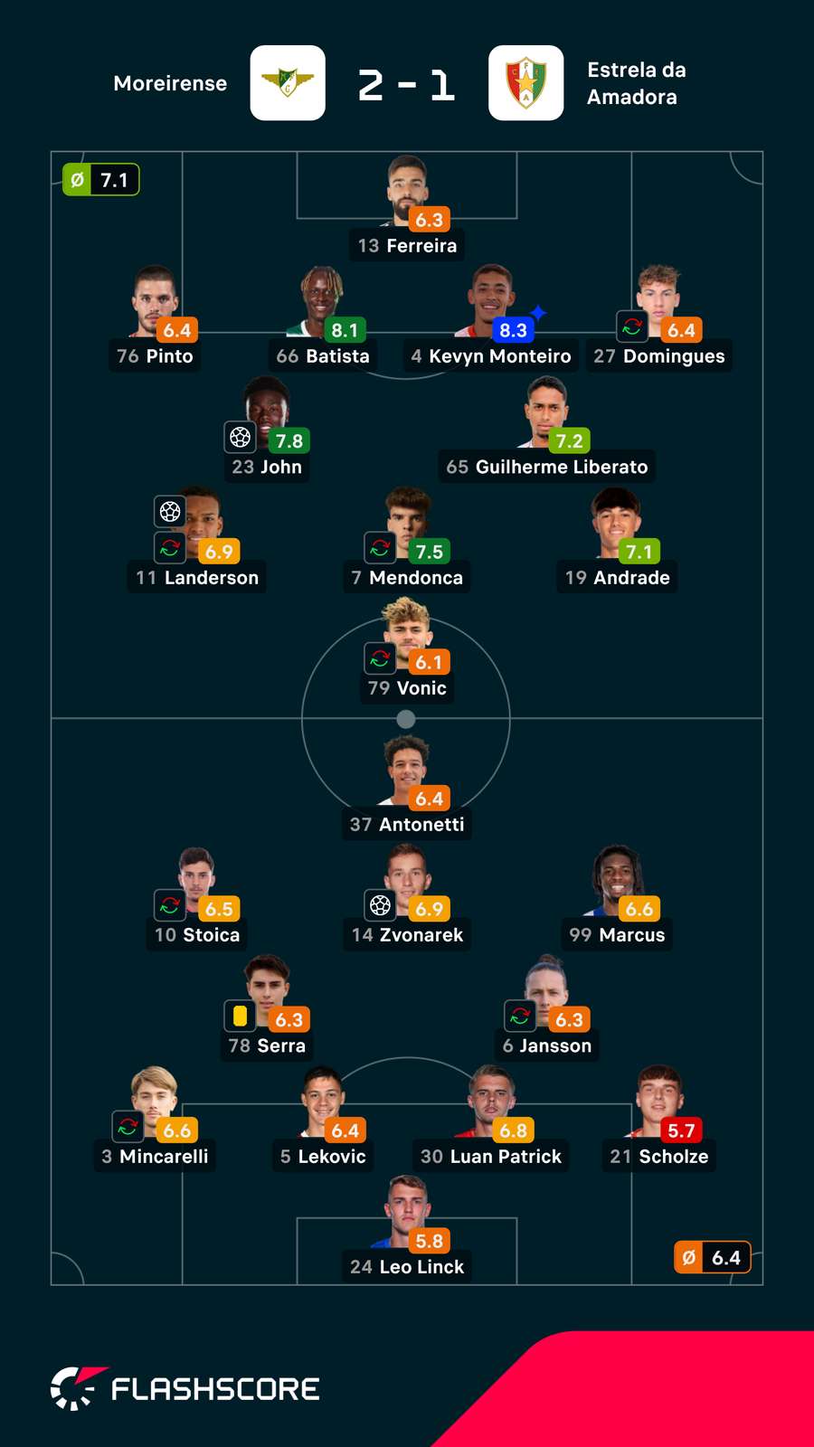 Notas dos jogadores Notas dos jogadores