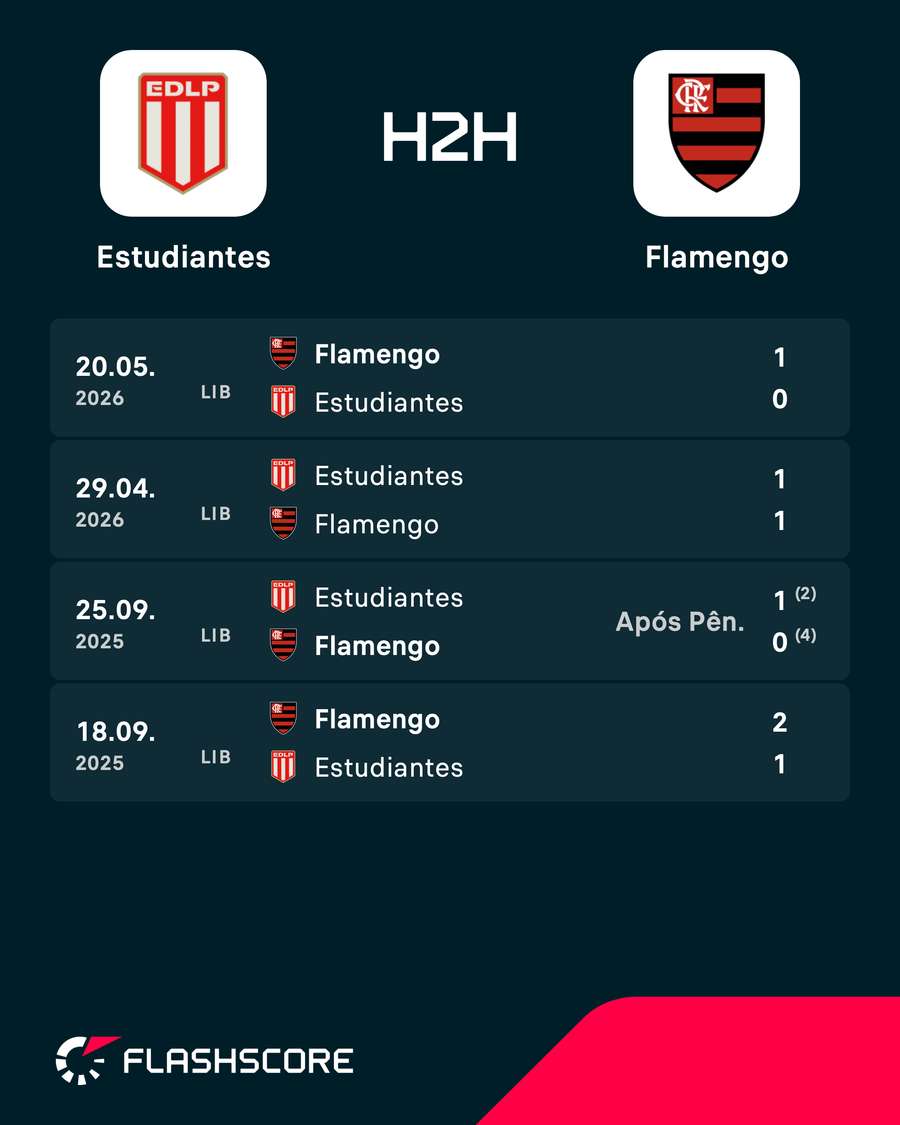 Os resultados dos últimos jogos entre Estudiantes e Flamengo