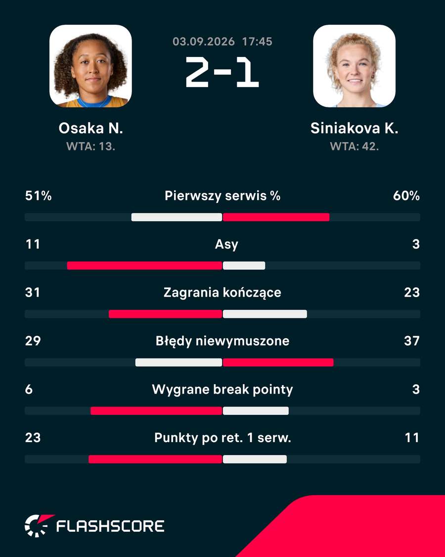 Naomi Osaka - Katerina Siniakova, statystyki meczu Naomi Osaka - Katerina Siniakova, statystyki meczu