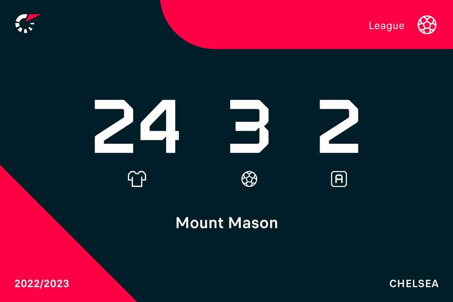 Mount's 2022/23 Premier Leagu stats