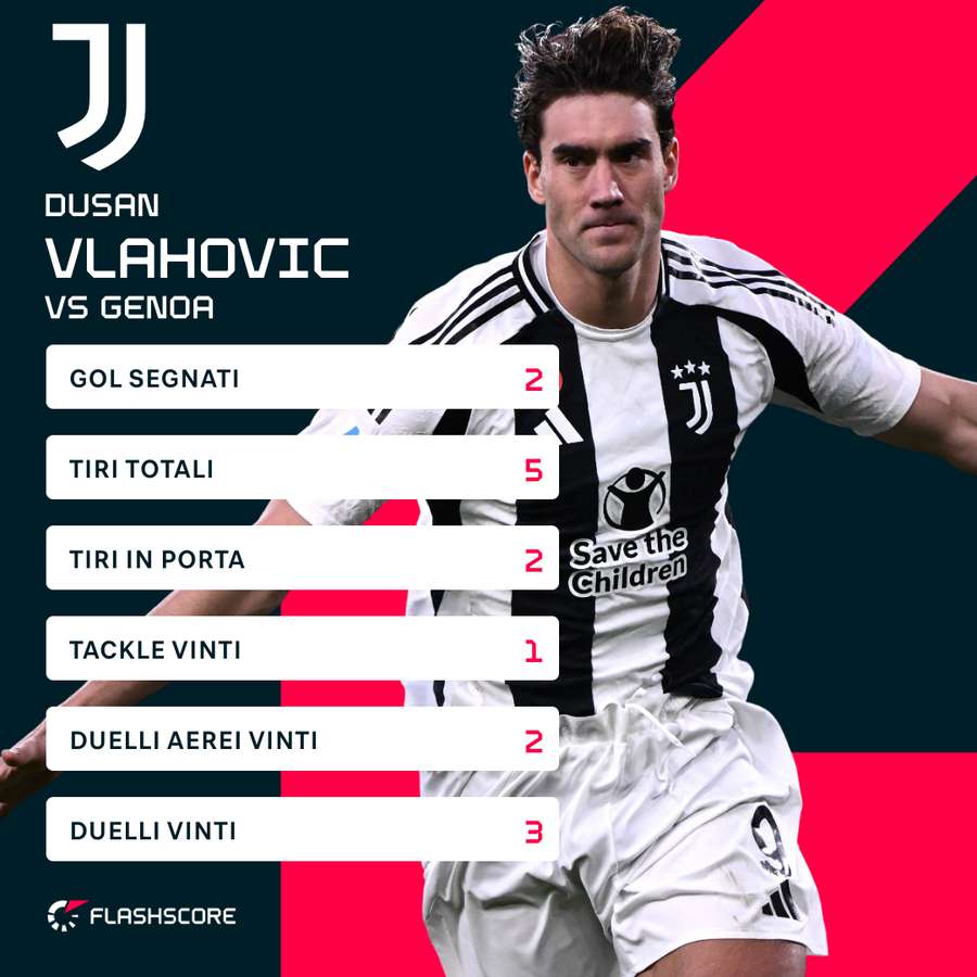 Le statistiche di Dusan Vlahovic in Genoa-Juventus