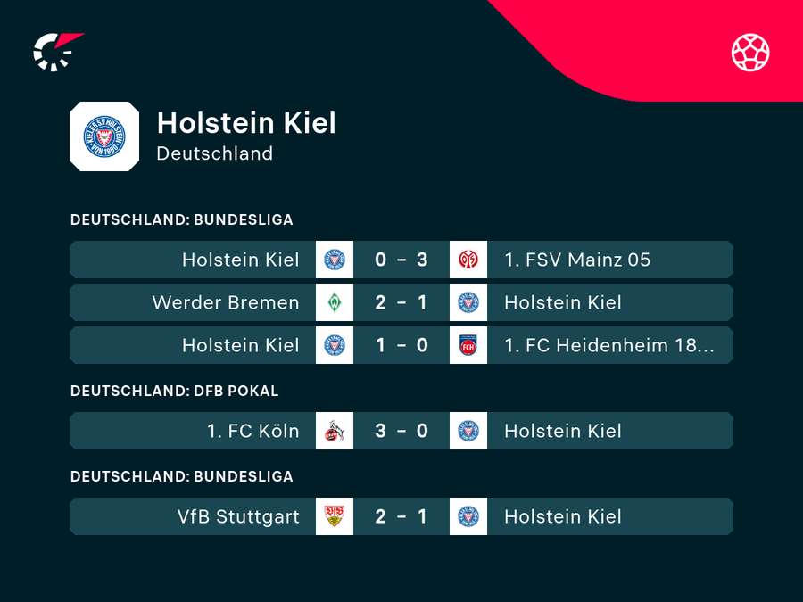 Kiel muss nach der Pleite gegen Mainz Wunden lecken.
