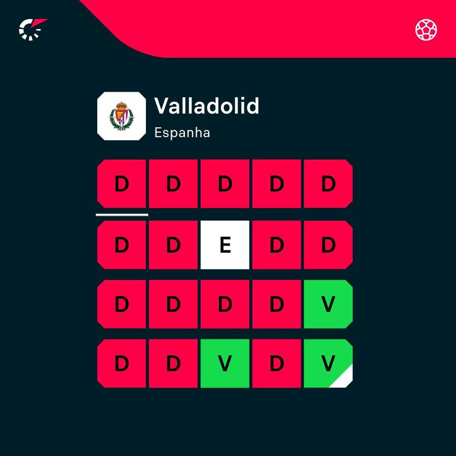 Os últimos resultados do Valladolid
