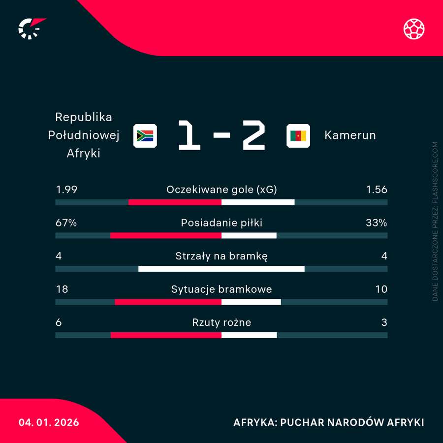 Statystyki meczu RPA - Kamerun