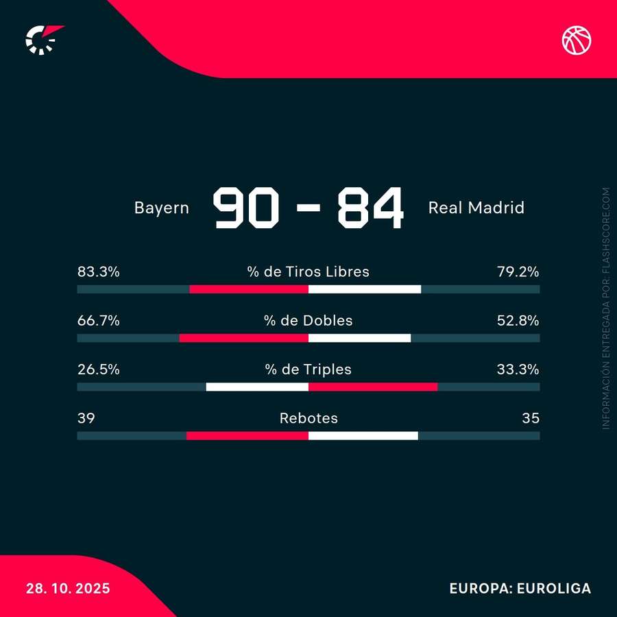 Estadísticas del Bayern-Real Madrid Estadísticas del Bayern-Real Madrid