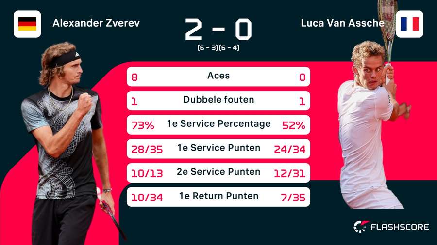 Statistieken Zverev-Van Assche