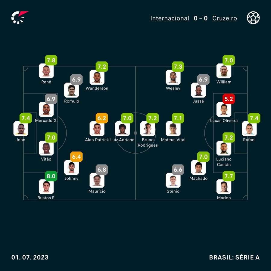 As notas dos jogadores de Internacional e Cruzeiro na partida