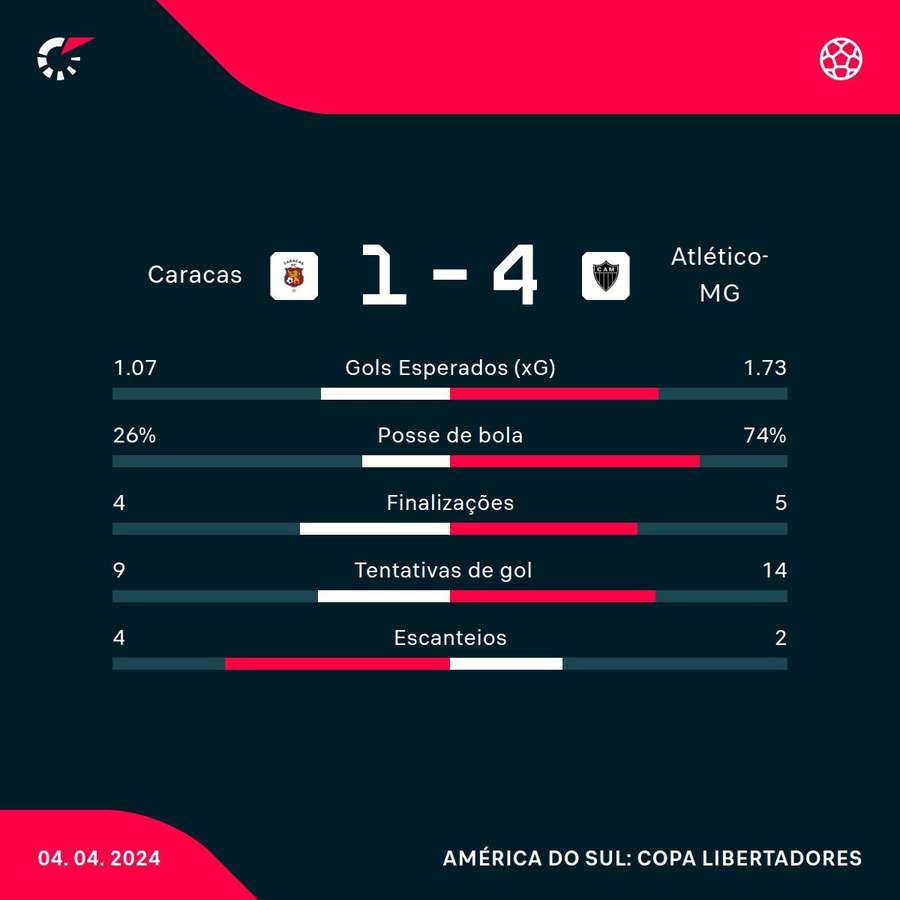 As estatísticas de Caracas 1x4 Atlético-MG