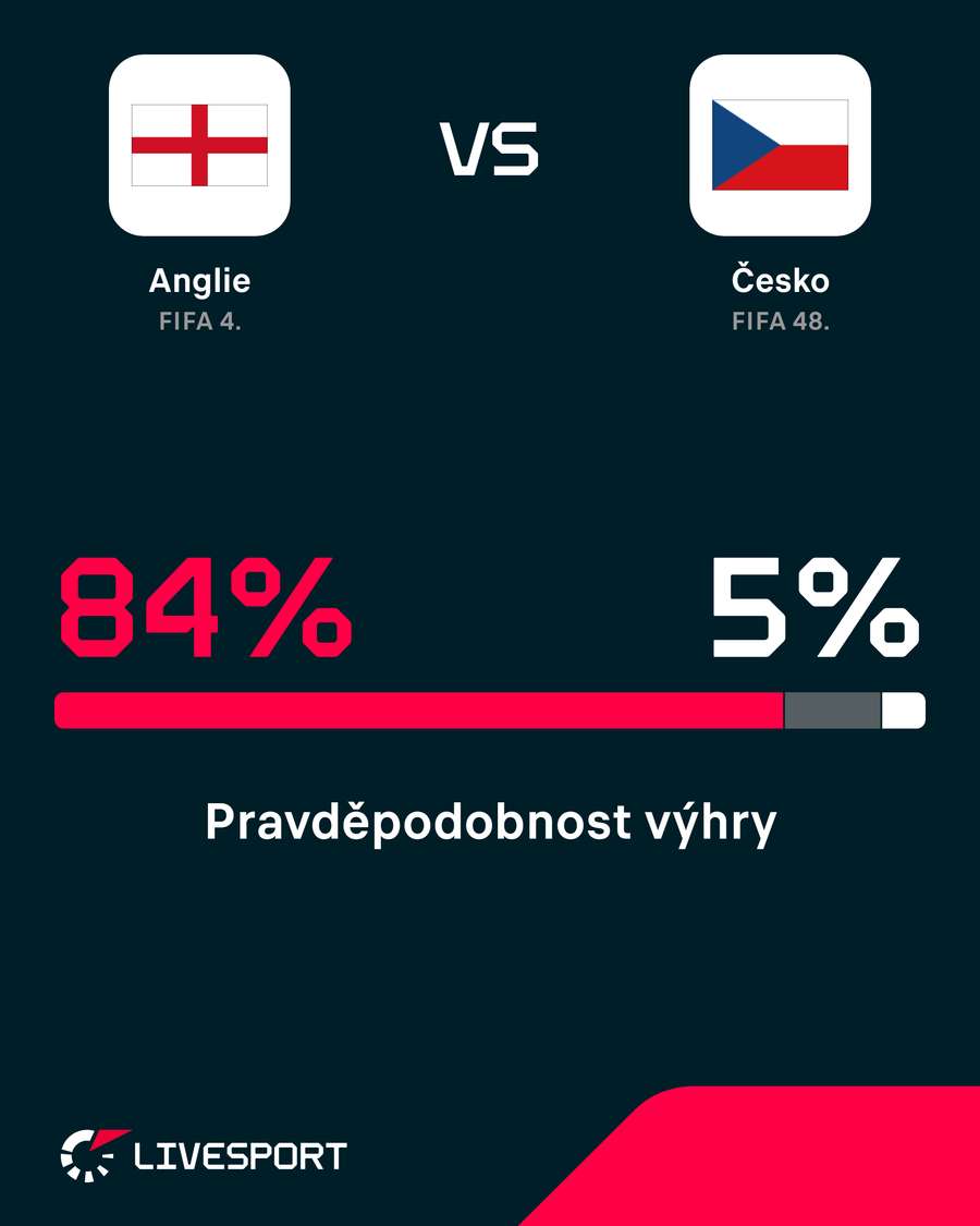 Předzápasová pravděpodobnost výhry. Předzápasová pravděpodobnost výhry.
