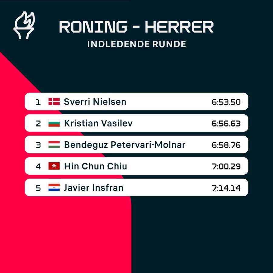 Resultatet