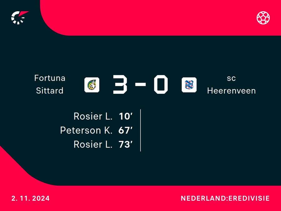 Goalgetters Fortuna-Heerenveen