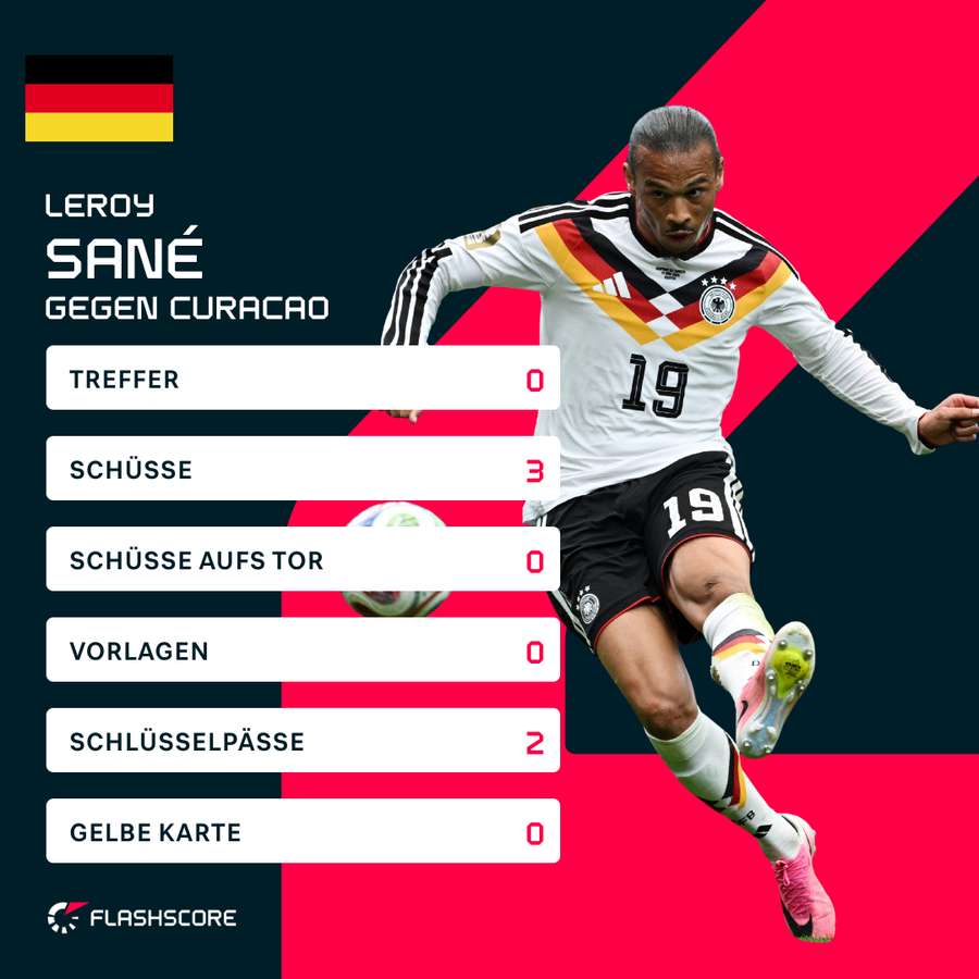 Statistiken: Sane gegen Curacao Statistiken: Sane gegen Curacao
