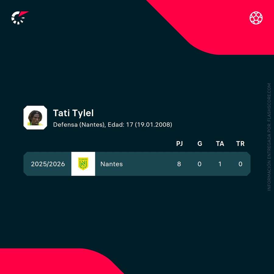 Estadísticas de Tylel Tati Estadísticas de Tylel Tati