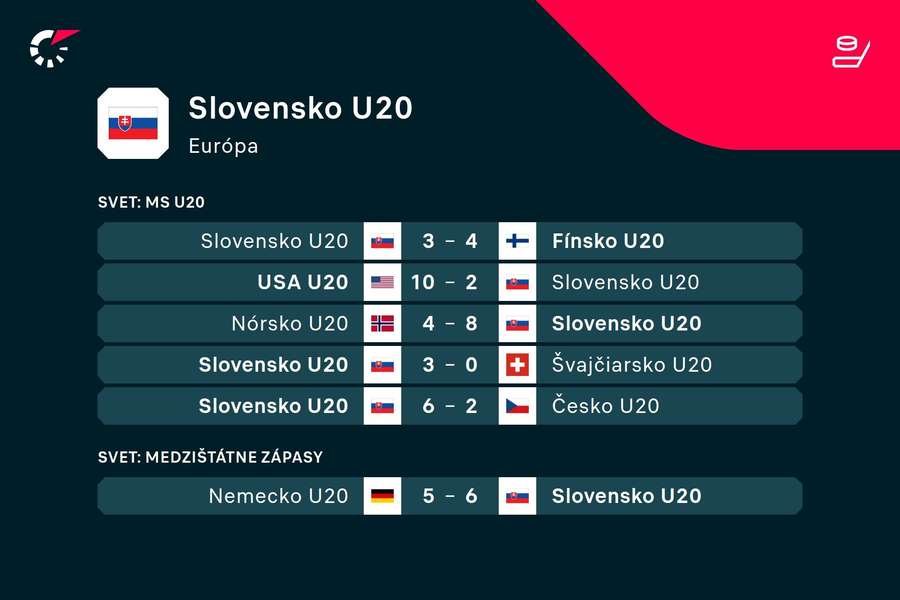 Výsledky Slovenska na MSJ 2024.