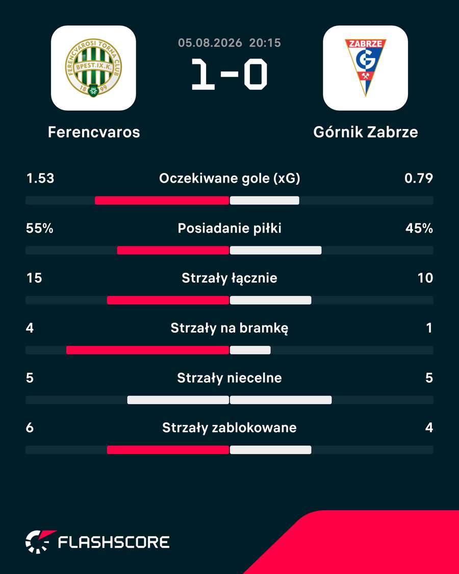 Statystyki meczu Ferencvaros - Górnik Statystyki meczu Ferencvaros - Górnik