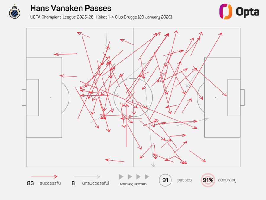 O mapa de passes de Vanaken frente ao Kairat