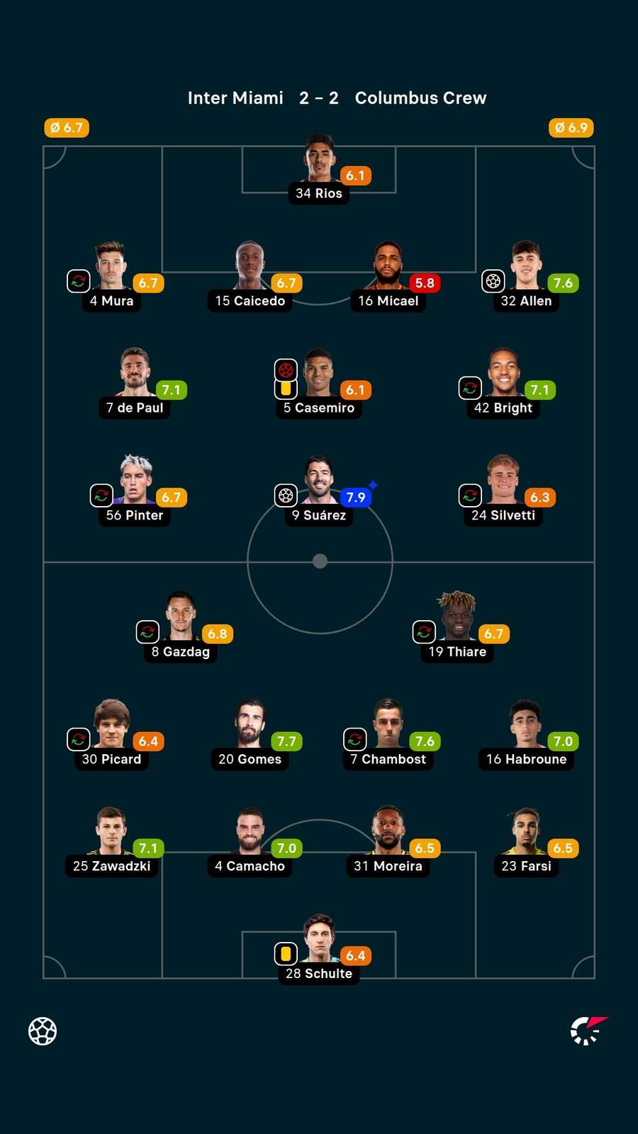 As notas dos jogadores titulares de Inter Miami e Columbus Crew na partida As notas dos jogadores titulares de Inter Miami e Columbus Crew na partida