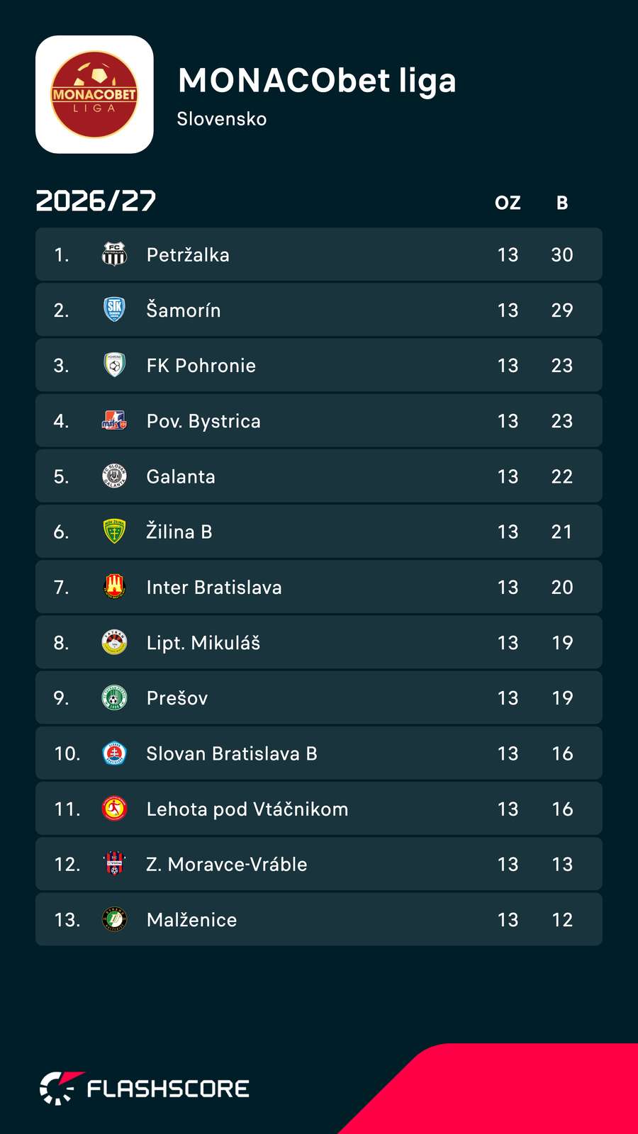 Tabuľka MONACObet ligy. Tabuľka MONACObet ligy.