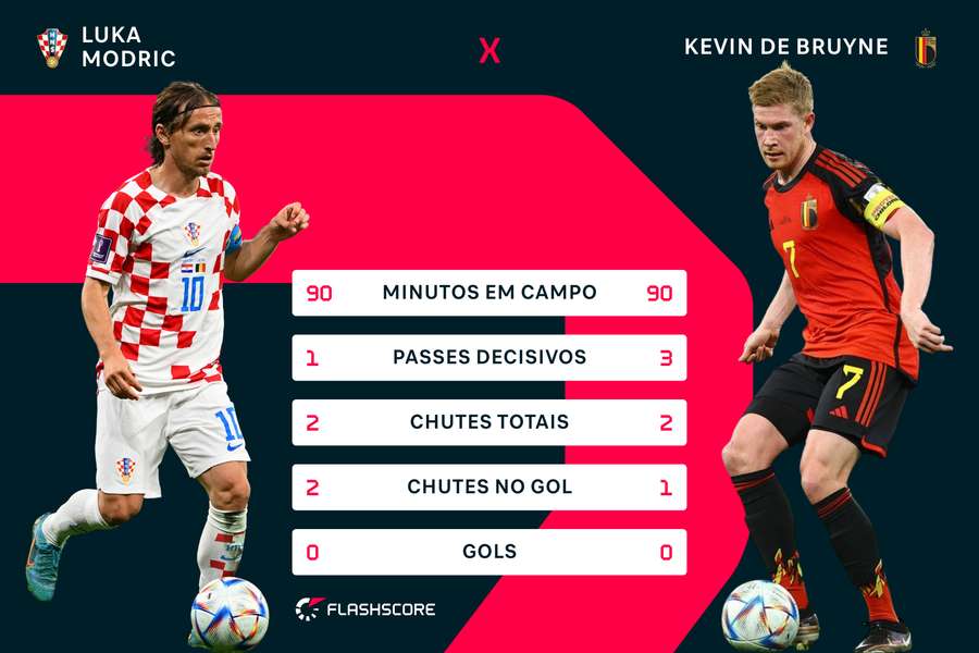 Os principais números de Modric e De Bruyne em Croácia x Bélgica