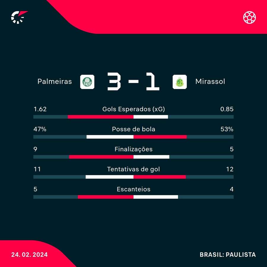 As estatísticas da vitória do Palmeiras sobre o Mirassol