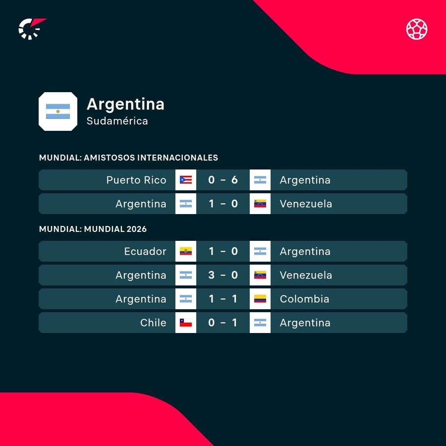 Los últimos partidos de Argentina