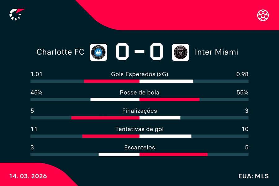 As estatísticas de Charlotte 0x0 Inter Miami