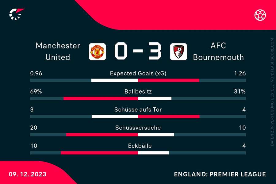 Statistiken: Man United vs. Bournemouth