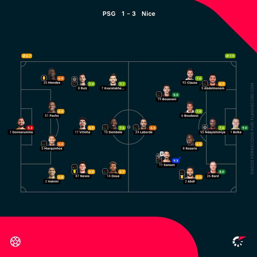 Notas finais dos jogadores Notas finais dos jogadores