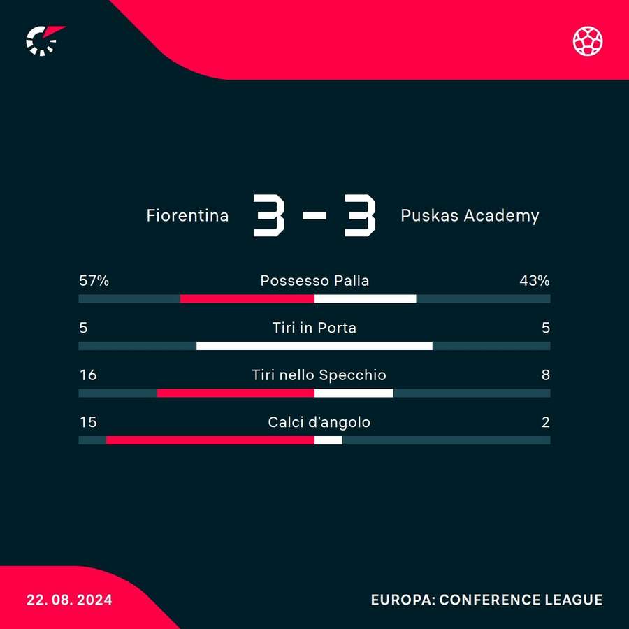 Le statistiche del match