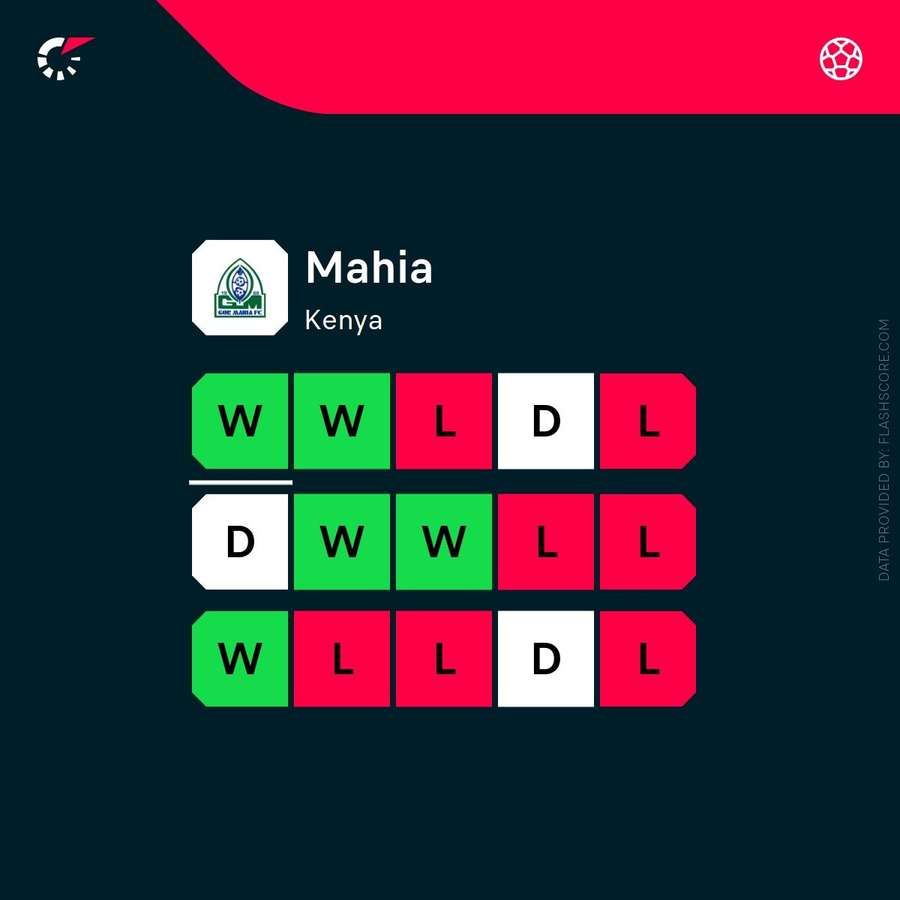 Gor Mahia's recent form