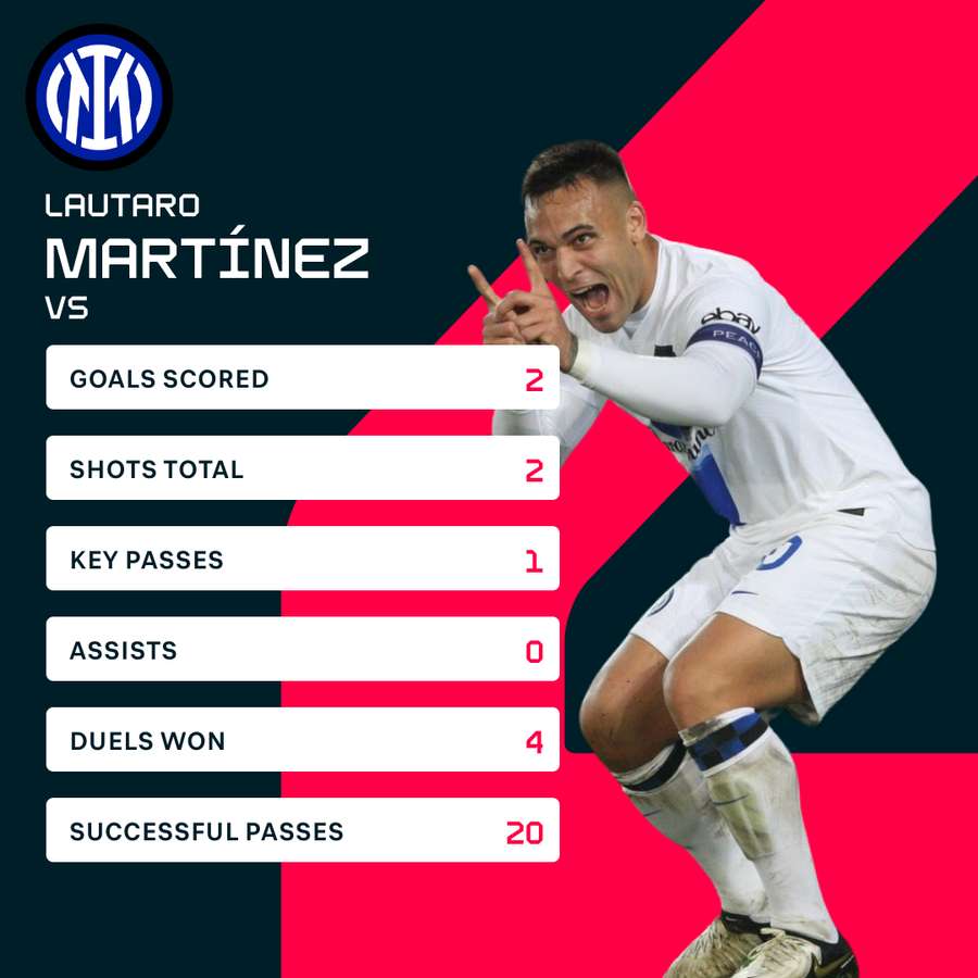Statisticile lui Martinez