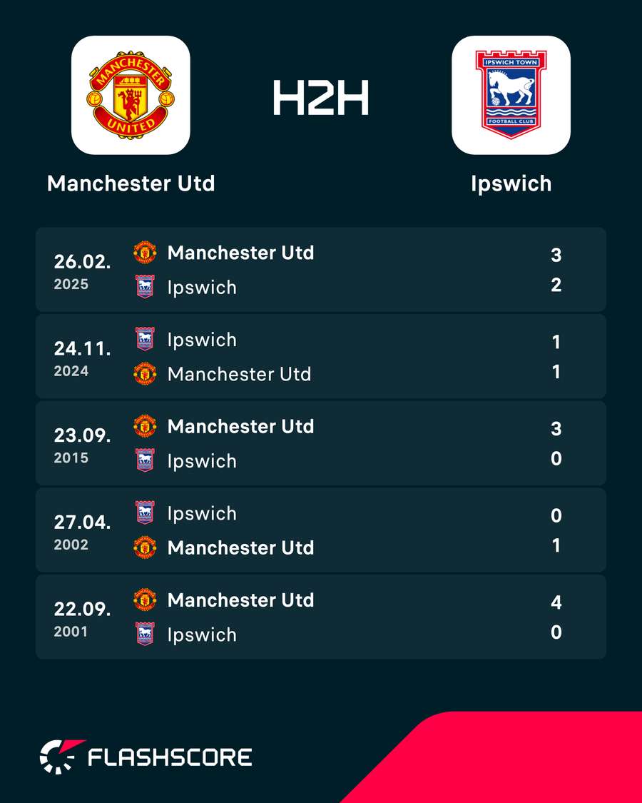 Os resultados dos últimos encontros entre Manchester United e Ipswich