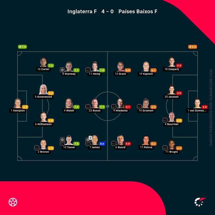 Notas finais das jogadoras Notas finais das jogadoras