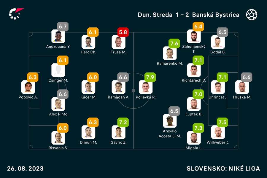 Hodnotenie aktérov duelu.