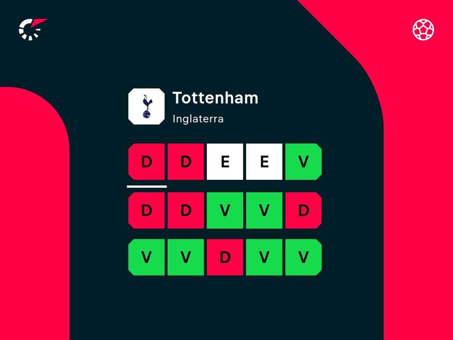 Irregularidade do Tottenham pode deixar time longe da Champions