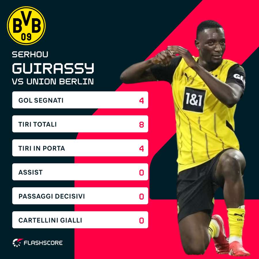 Guirassy ha segnato 4 gol