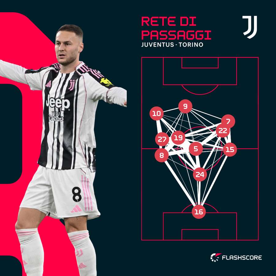 La rete di passaggi della Juve nel primo tempo La rete di passaggi della Juve nel primo tempo