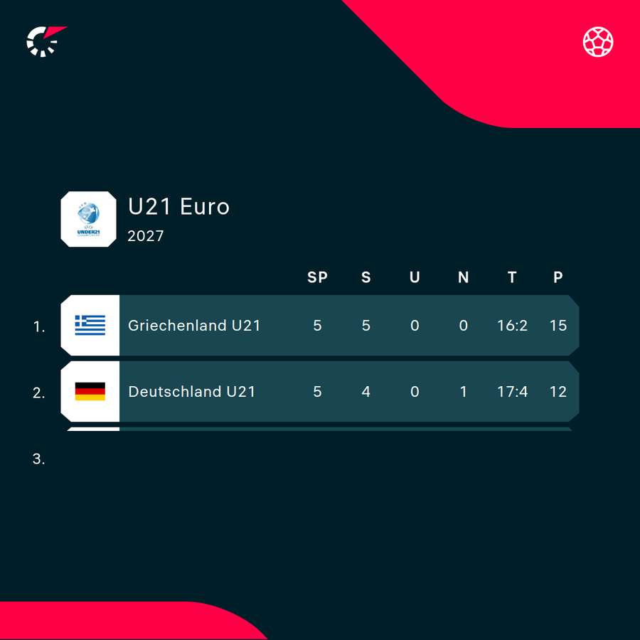 Griechenland hat Deutschland vorerst den Rang abgelaufen Griechenland hat Deutschland vorerst den Rang abgelaufen