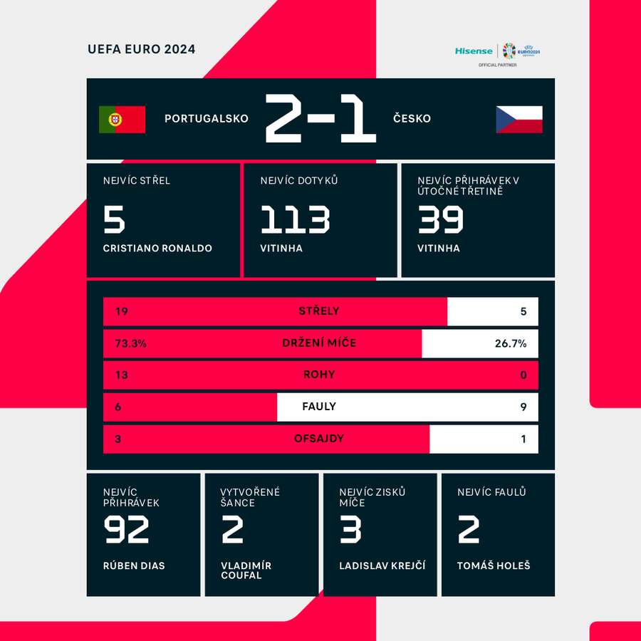 Statistiky utkání Portugalsko – Česko.
