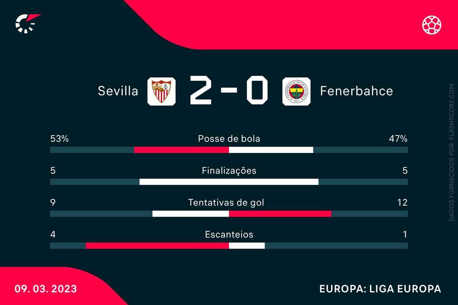 As estatísticas de Sevilla 2x0 Fenerbahçe