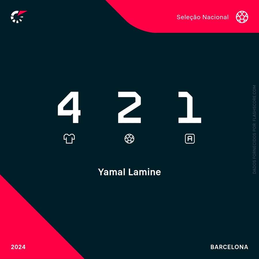 Yamal já é titular na seleção espanhola