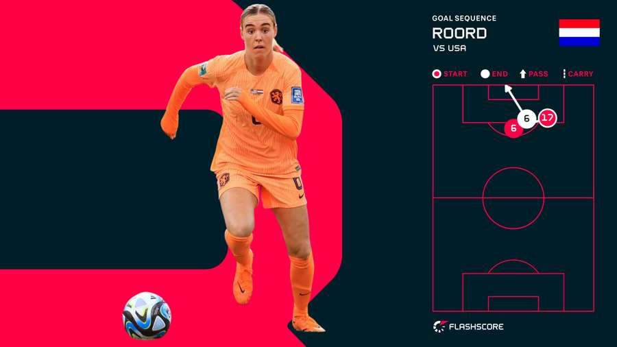 Roord opened the scoring with an excellent finish Roord opened the scoring with an excellent finish